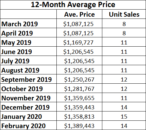 Leaside & Bennington Heights Bungalow Home  Sales Statistics for February 2020